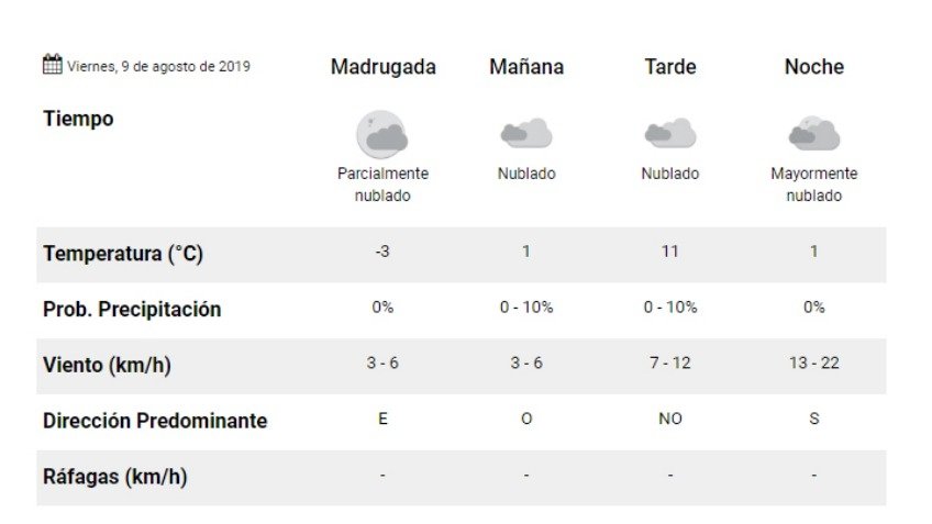 Viernes: mínima de 3º bajo cero y cielo nublado